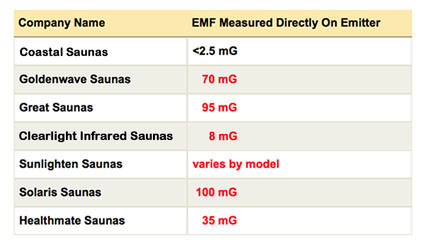 Zero EMF sauna heaters